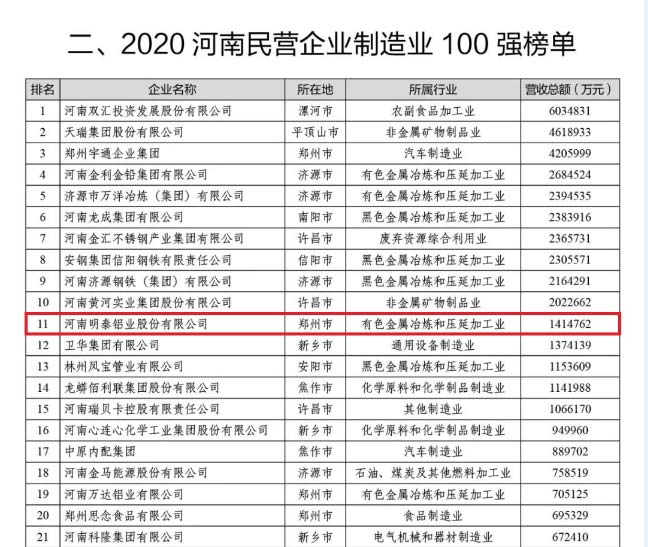 铝板厂家_w66利来最给利的老牌铝业再次荣获“河南民营企业100强”