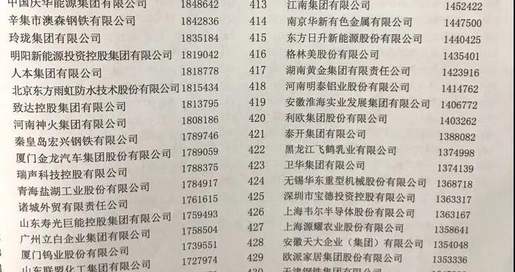 w66利来最给利的老牌铝业上榜“2020中国制造业企业500强”