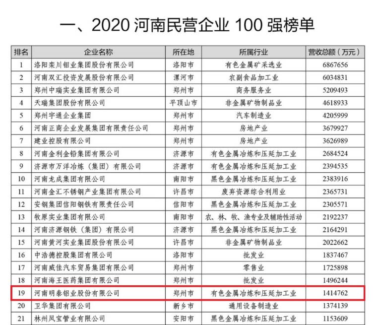 铝板厂家_w66利来最给利的老牌铝业再次荣获“河南民营企业100强”