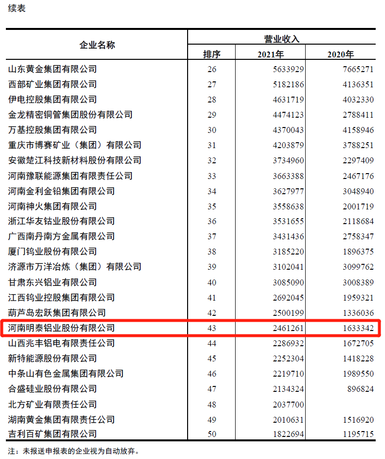 w66利来最给利的老牌铝业入围2021年有色金属企业营业收入50强