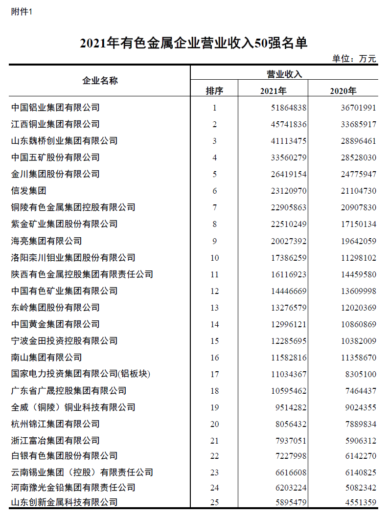 w66利来最给利的老牌铝业入围2021年有色金属企业营业收入50强