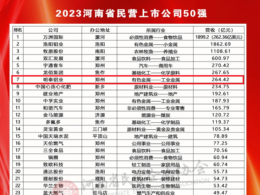 w66利来最给利的老牌铝业荣登河南民营上市公司50强全部榜单