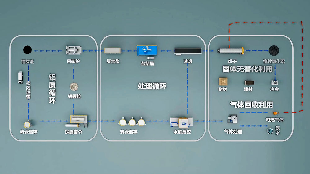 再生铝是由废旧铝和废铝合金材料或含铝的废料，经重新熔化提炼而得到的铝合金或铝金属，是金属铝的一个重要来源。再生铝主要是以铝合金的形式出现的。
再生铝在使用前必须进行严格的检测。国家有色金属可以进行再生铝的检测，出具相应的检测报告。
一般废铝可熔炼成为可锻铝合金、铸造铝合金和炼钢用的脱氧剂。此外，还可用浸出法 和干法 （破碎、筛分和磁选)）从浮渣和熔渣中回收 小铝粒 [1]。