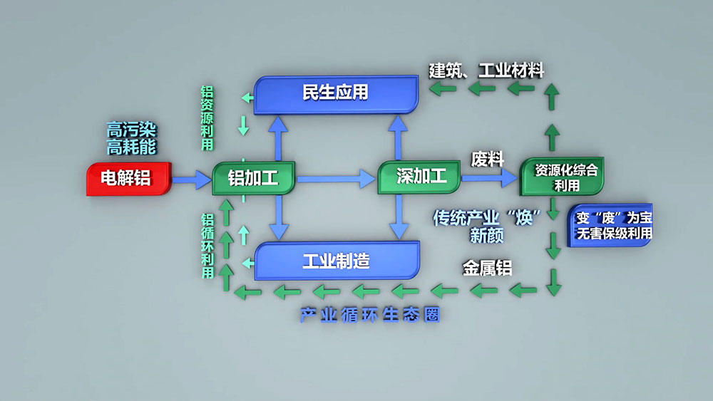 每生产一吨电解铝需要消耗5吨以上的铝土矿，530-550kg阳极糊，破坏植被1.314平方米。电解铝生产过程需要消耗多种生产资源，随着资源的日益紧张，坏境治理等附加成本的不断提高，再生铝的生产优势日渐凸显。
再生铝实际生产能耗相当于制取电解铝能耗的3%-5%，其对能源类型的需求较为综合，摆托了铝业“价随电涨”的依赖，将再生铝产业作为主导产业更加有利于铝业市场的健康稳定和长期发展。
2005年，我国再生铝产量约60万吨，仅次于美国，位居世界第二位，占全球产量的21.82%；2006年，我国再生铝产量74.5万吨，成为全球最大的再生铝生产国，占全球产量的21.92%。2010年，我国再生铝产量达到400万吨，同比增长29%。随着我国压铸件、铝型材、汽车、家电等行业的不断发展，对再生铝的需求将会不断增长，再生铝行业发展前景广阔。